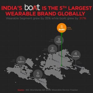 Read more about the article BOAT AND ITS JOURNEY BEHIND BECOMING 5TH LARGEST WEARABLE BRAND IN THE WORLD