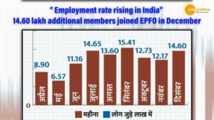 Read more about the article EMPLOYMENT RATE RISING IN INDIA: EPFO ADDS 14.6 LAKH NEW MEMBERS IN DECEMBER 2021
