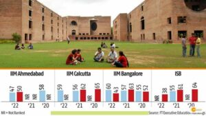Read more about the article IIM Ahmedabad back in the top 50, In the Financial Times rankings