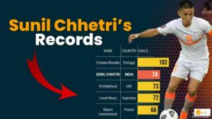 Read more about the article Sunil Chhetri’s record-breaking feats