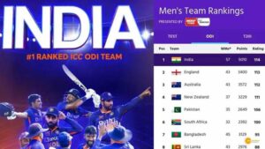 Read more about the article ODI रैंकिंग में भारत पहुंचा दूसरे नंबर पर, एशिया कप में परफॉरमेंस से पहुंचा टॉप पर!