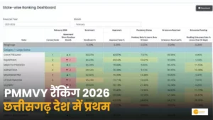 Read more about the article PMMVY CG Ranking 2026: PM मातृत्व वंदना योजना में देश का नंबर-1